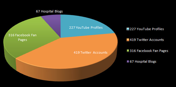HospitalUsingSocialMedia Number of Social Media Accounts by Hospitals